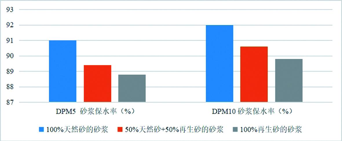 再生骨料對抹灰砂漿性能的影響